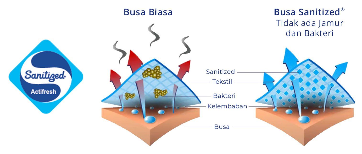 Sanitized® Process