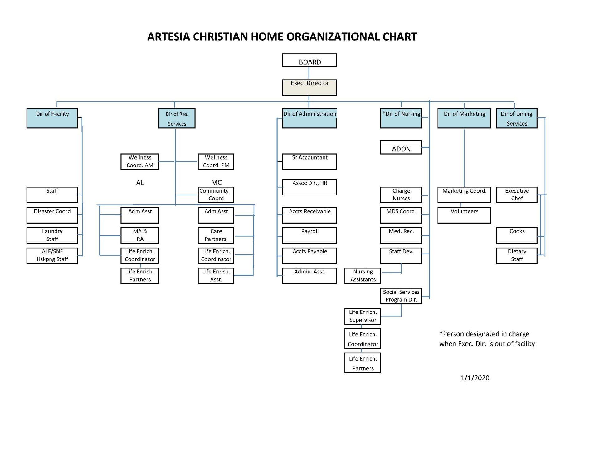 Organizational chart for Arista Christian Home showing positions, with leadership at the top and staff below.