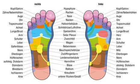Ein Diagramm der Füße einer Person mit verschiedenfarbigen Flecken darauf.