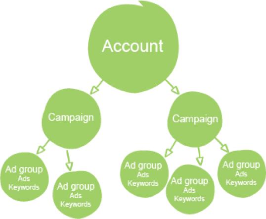 A diagram showing the different types of ad groups
