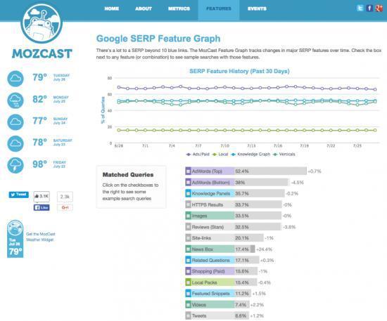 A screenshot of a google serp feature graph