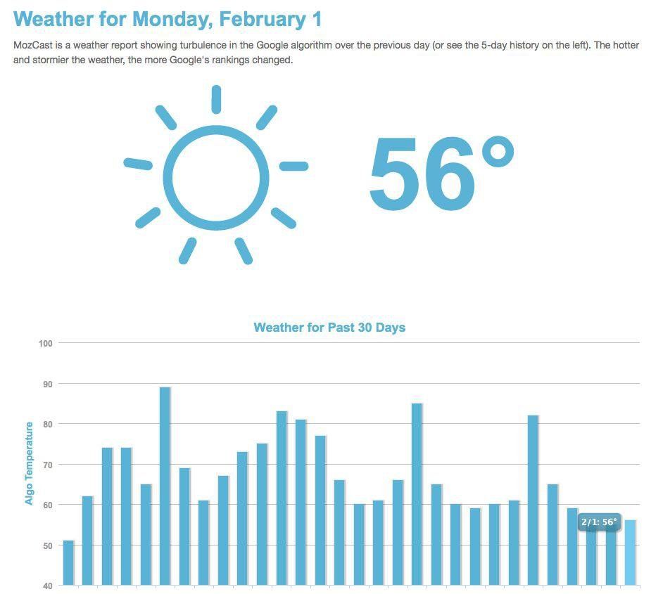 The weather for monday february 1 is 56 degrees