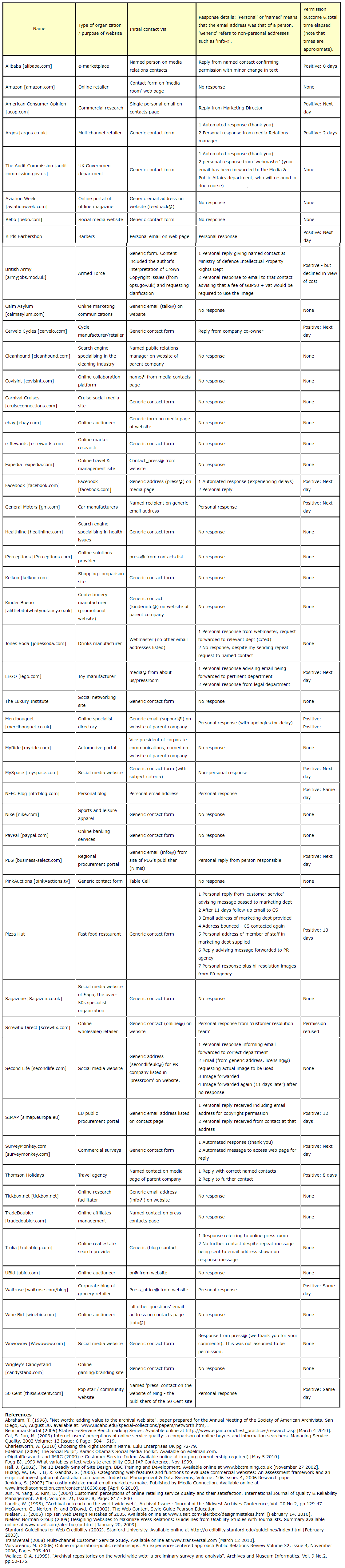 contacts' responses