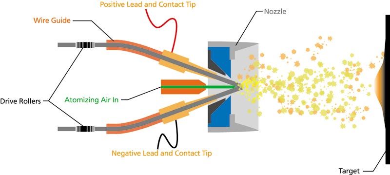 arc wire spray diagram