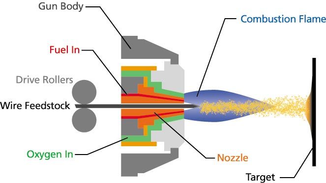 flame spray coating process diagram