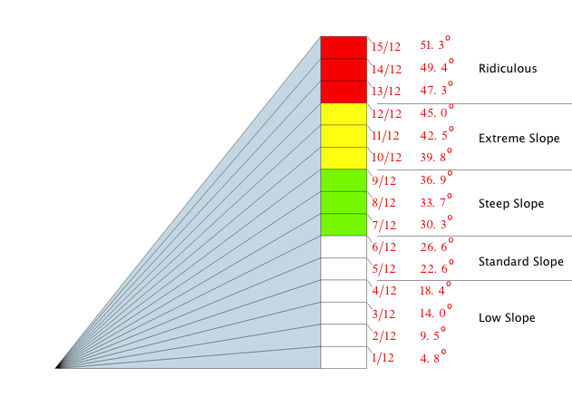 roof pitch