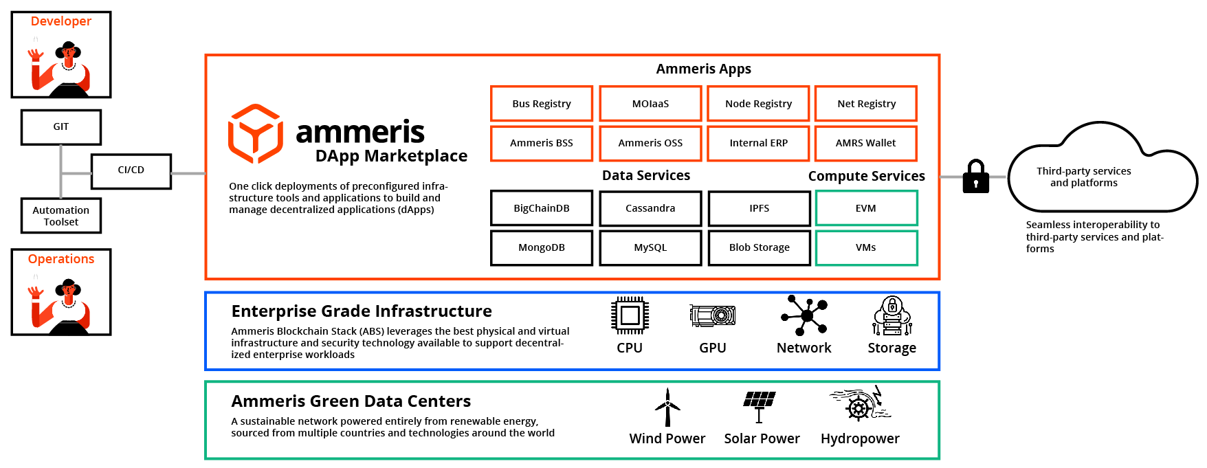 ammeris stack integration architecture