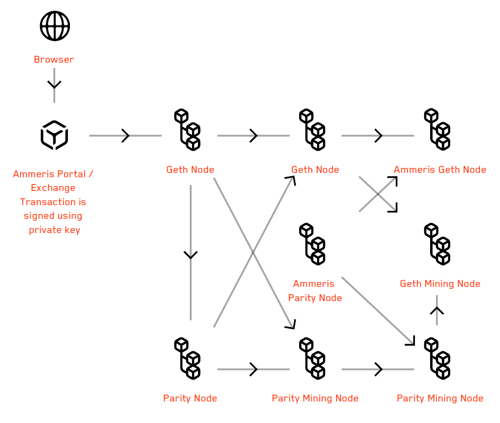 ammeris transactions