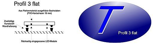 Diagramm eines flachen Profils mit Text in deutscher Sprache neben einem blauen Oval mit einem großen weißen „T“.