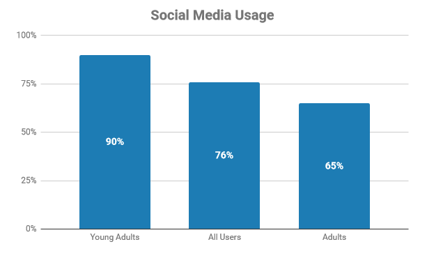Social Media Usage by Age Push360