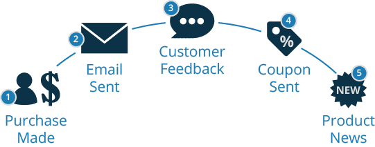 Push360 Automated Intelligent Marketing