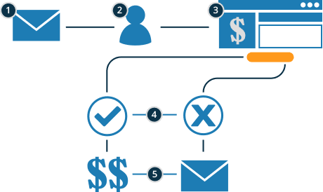 Push360 facebook email marketing sales funnel