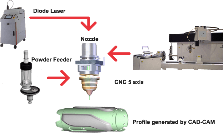 A diagram of a diode laser and a nozzle