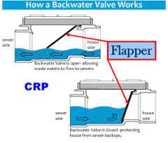 Backwater valve explained for sewer line Backwater valve explained, how to keep out roaches, rats, crabs, frogs, out of a sewer line.