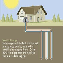 Illustration of a house with a vertical geothermal system. Pipes are buried underground in drilled holes.