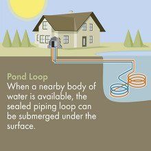 Diagram showing a house with a pond loop geothermal system using submerged pipes in the water.