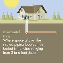 Diagram of a house with a horizontal geothermal loop buried in trenches 3-6 feet deep.