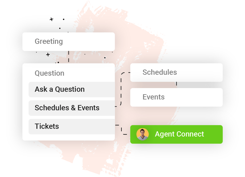 Flowchart-style menu with white boxes for Greeting, Question, Schedules & Events, Tickets, and a green Agent Connect button.