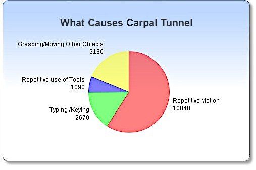 infographic: what causes carpal tunnel