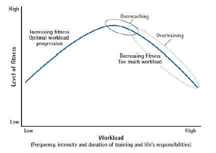 workload of overtraining