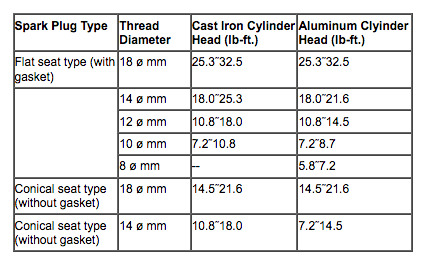 Spark Plug Chart - NGK
