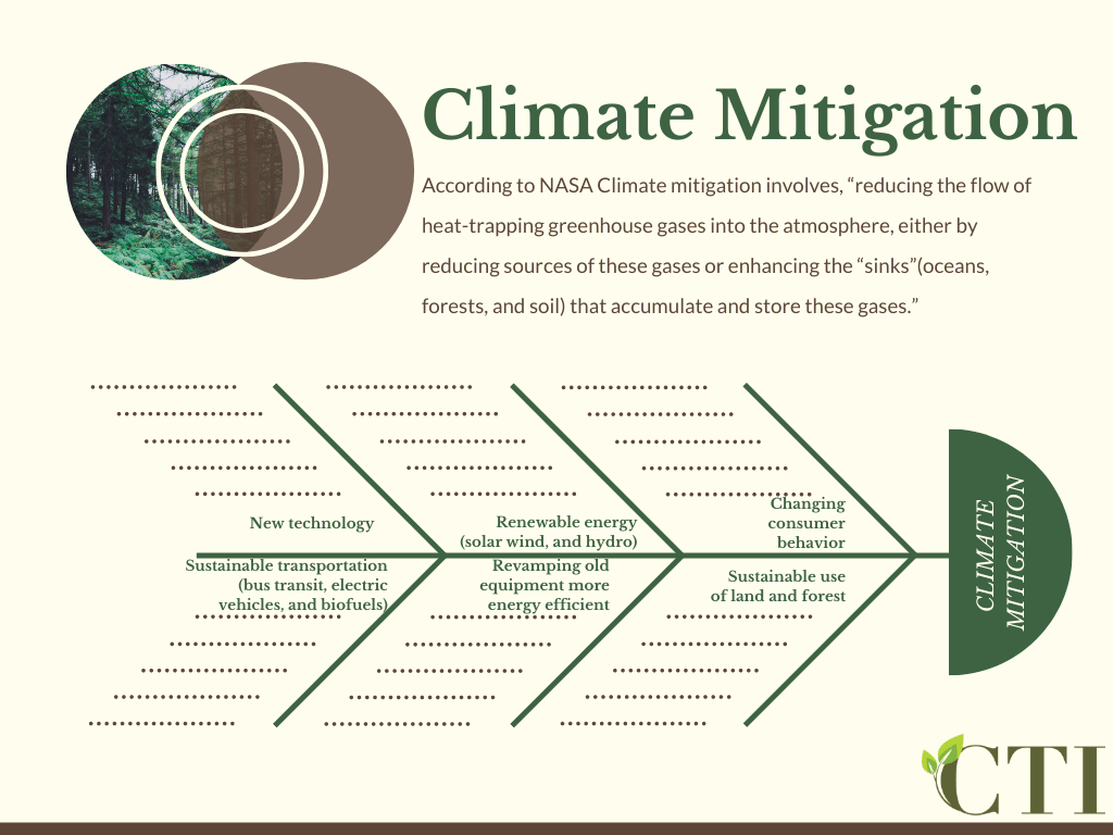 Climate Mitigation diagram: Fishbone chart with solutions for reducing greenhouse gases.