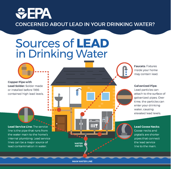 Diagram illustrating sources of lead in drinking water within a house, including pipes, fixtures, and service lines.