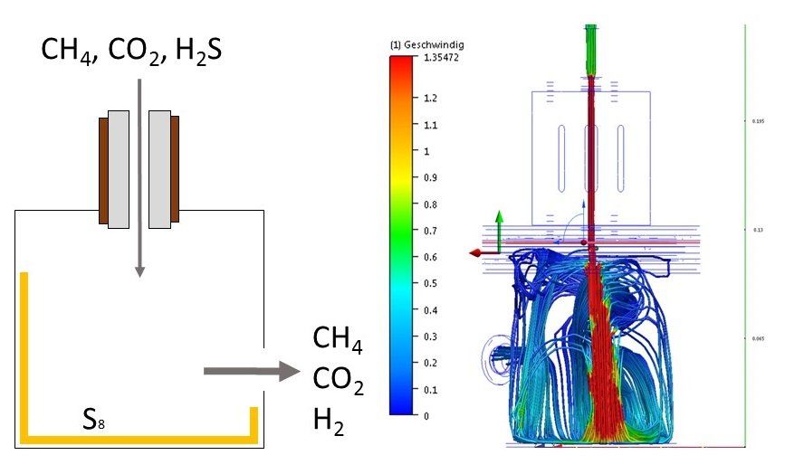 Entschwefelung von Biogas, Erdgas und anderen Nutzgasen durch das nicht-thermische Plasma