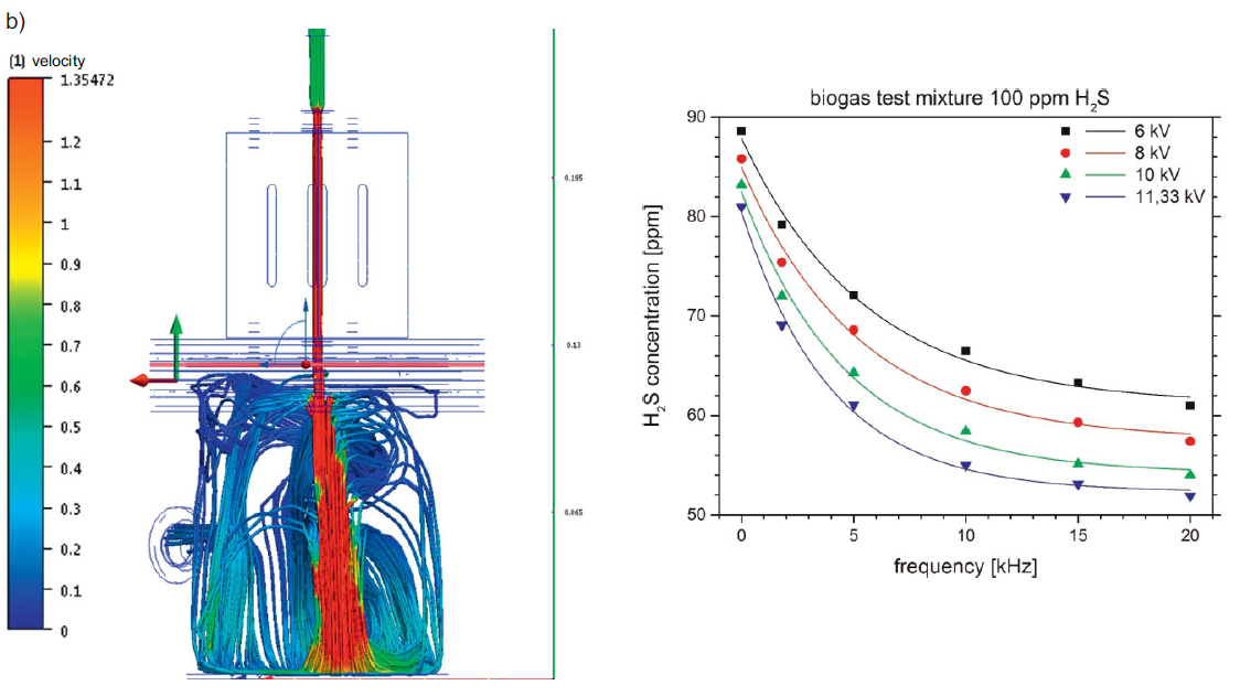 Desulfurization of biogas via dielectric barrier discharges