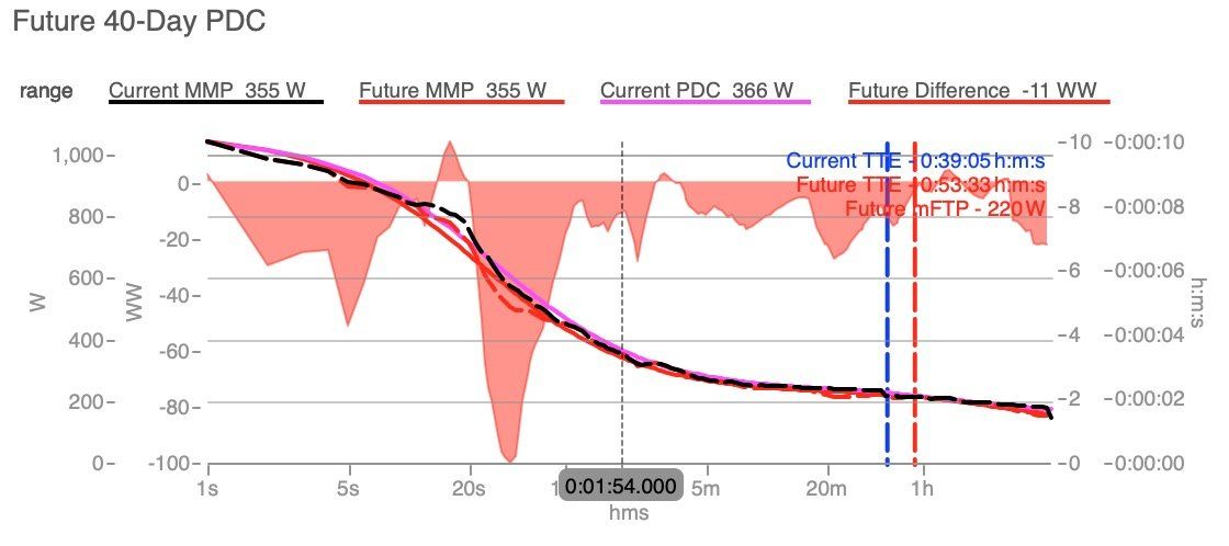 future 40 day pdc chart wko5 wko