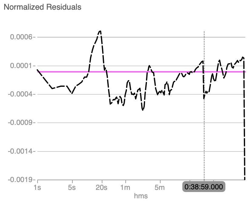normalized residuals wko5 chart wko