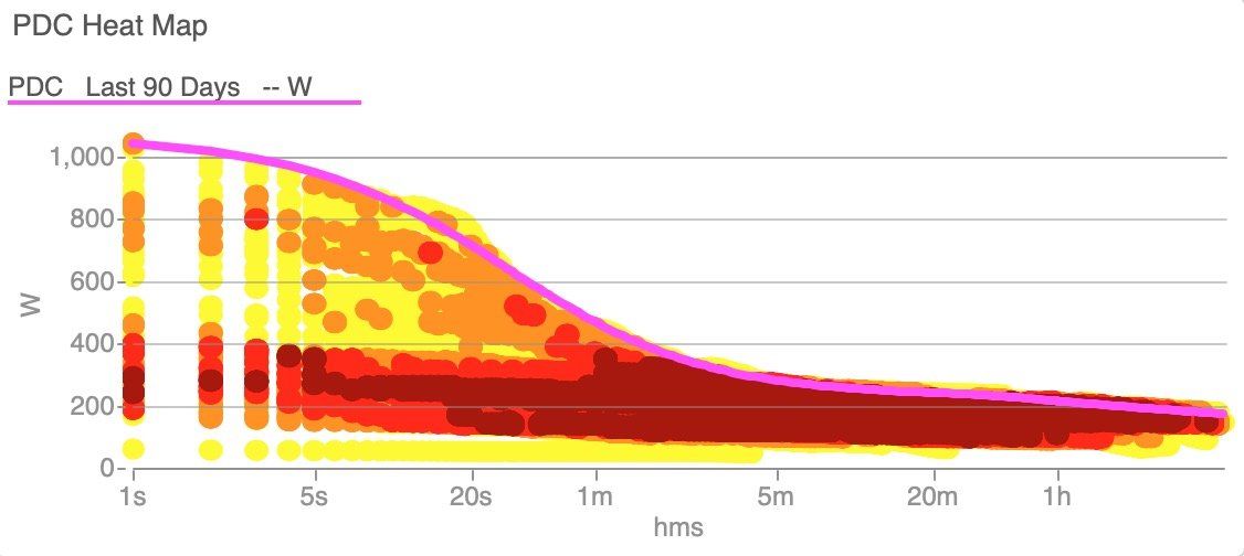 pdc heat map wko wko5