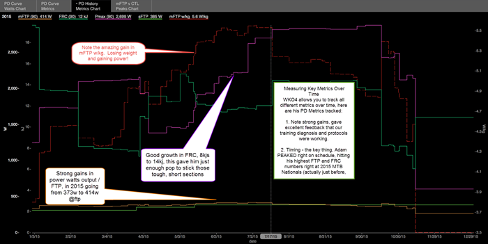 pd history metrics chart wko4