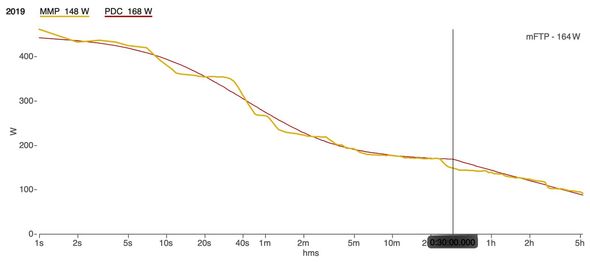power duration curve in wko5