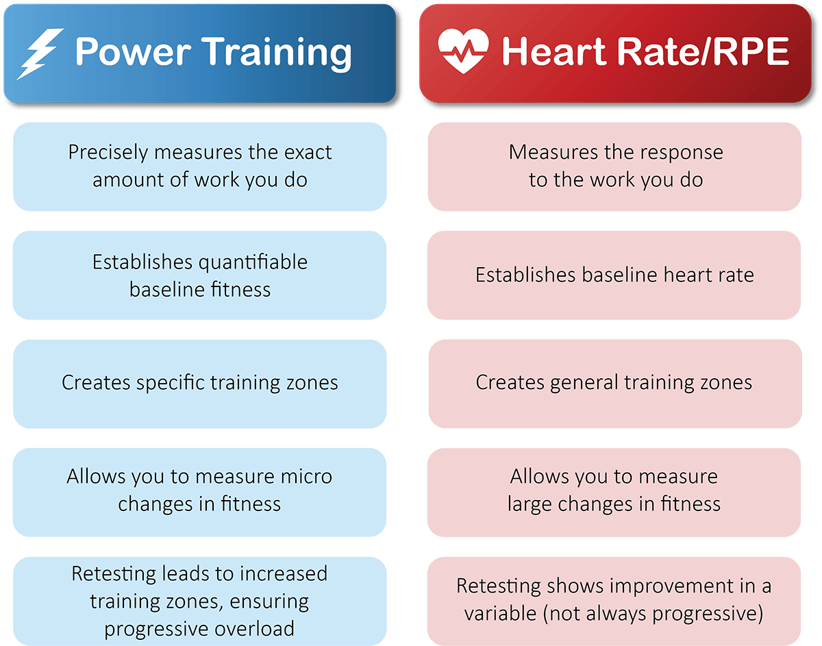 power training vs heart rate rpe training