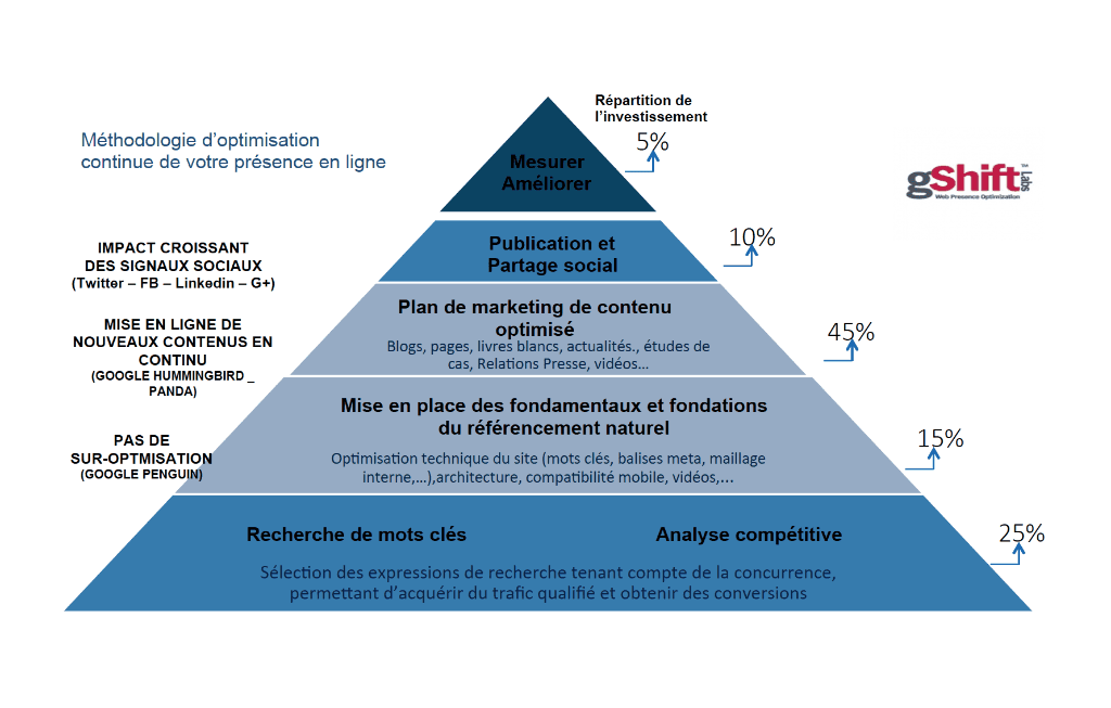 Diagramme pyramidal bleu illustrant le passage du leadership traditionnel aux équipes agiles, avec le logo eShift.