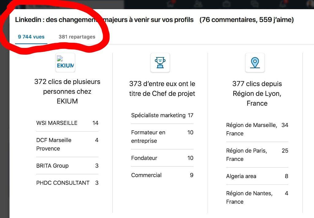 Tableau de bord analytique LinkedIn avec onglets entourés de rouge, affichant les statistiques d'audience et les fiches de profil.