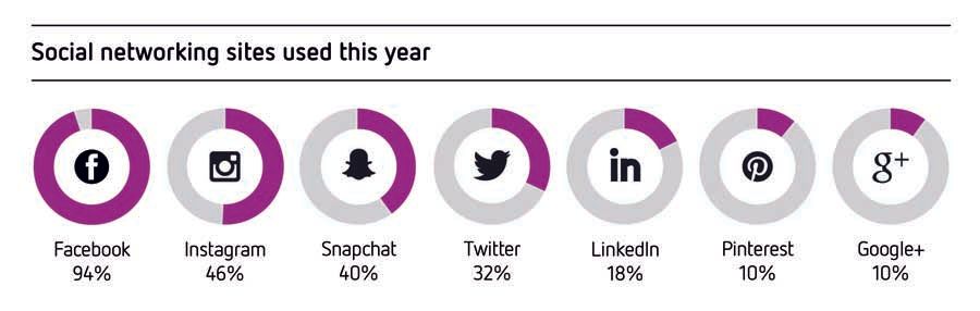 popular social networking sites infographic