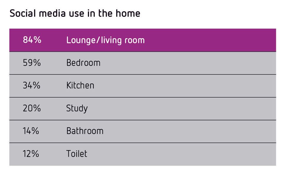 social media use in the home  infographic