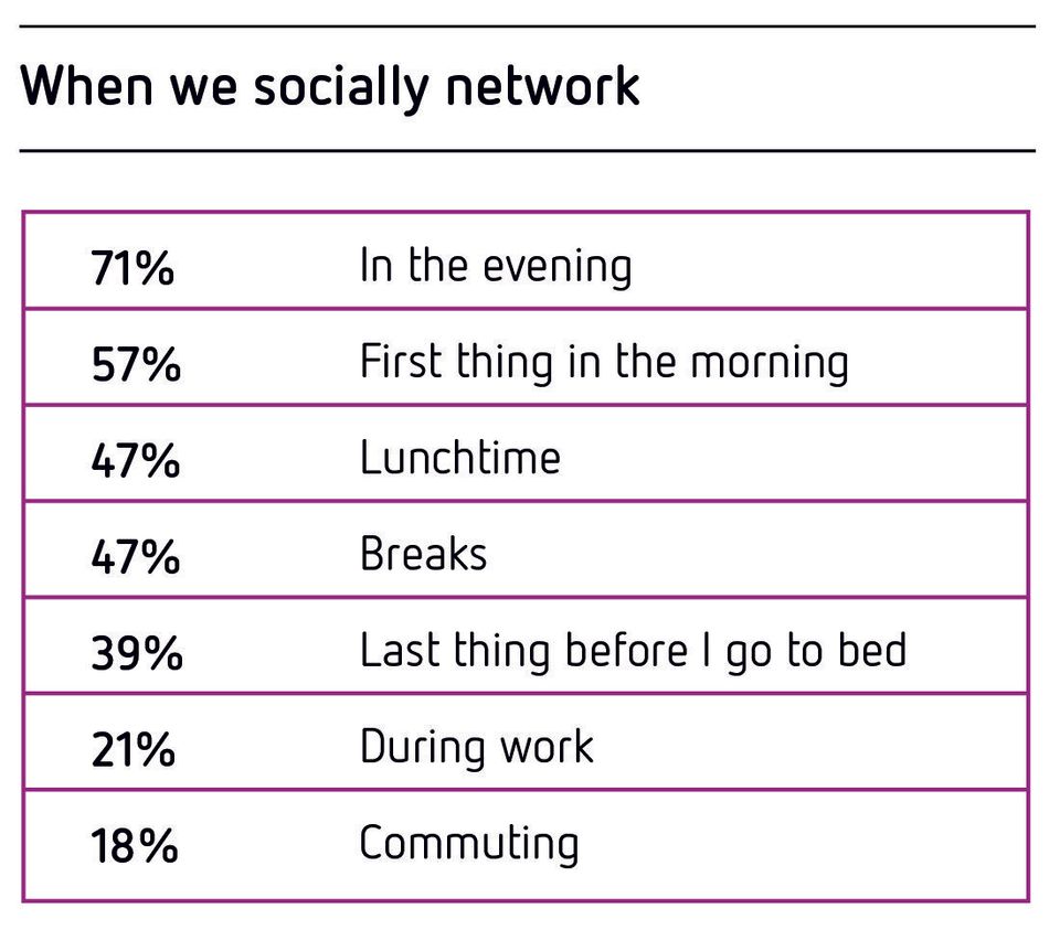 when people use social media infographic