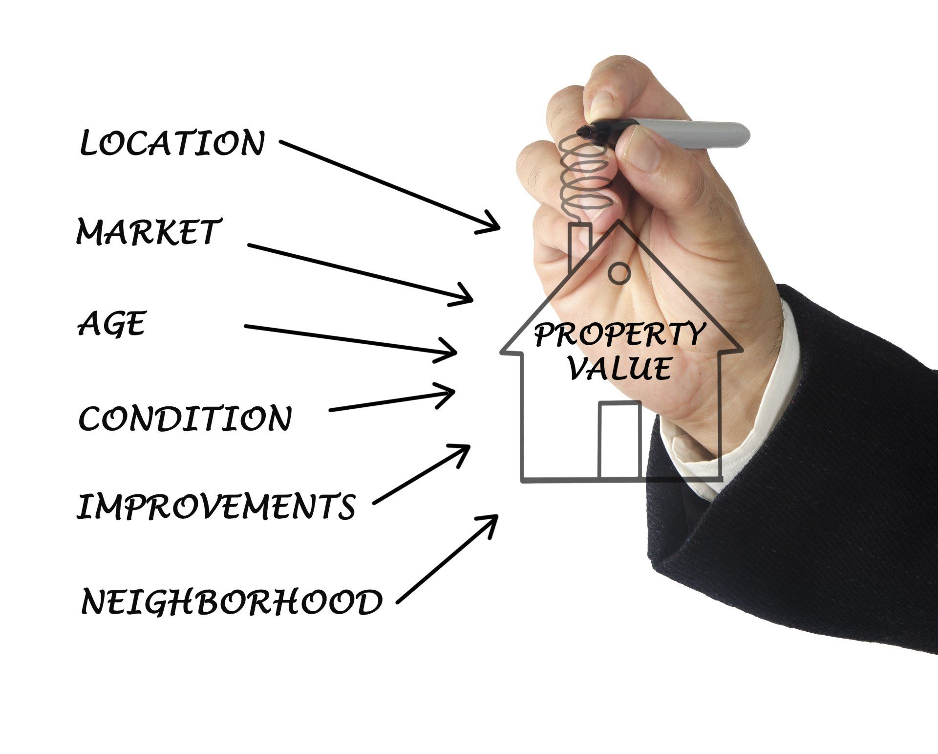 Property value