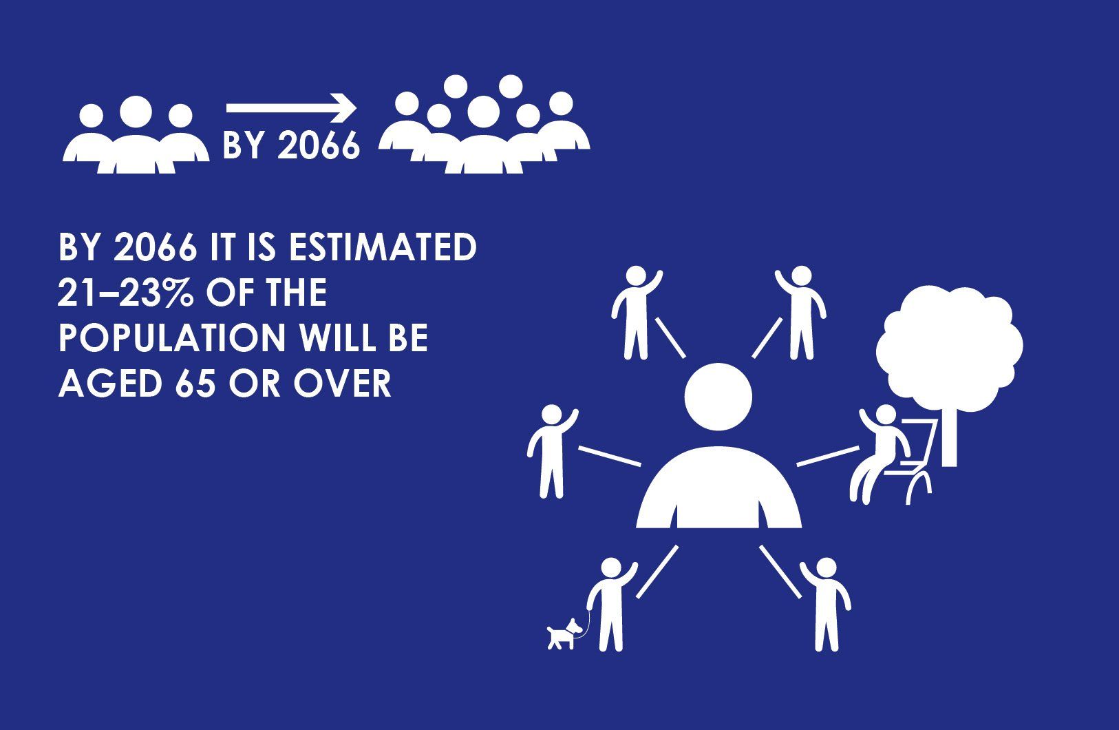 Source: Giles-Corti B, et al. Increasing walking: How important is distance to, attractiveness, and size of public open space? American Journal of Preventive Medicine. 2005;28(2, Supplement 2):169-76.