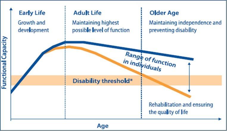 Source: Giles-Corti B, et al. Increasing walking: How important is distance to, attractiveness, and size of public open space? American Journal of Preventive Medicine. 2005;28(2, Supplement 2):169-76.