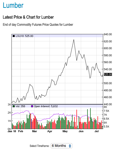 A graph showing the latest price and chart for lumber