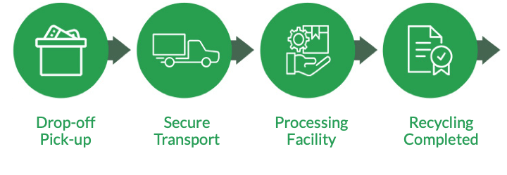 Green recycling process diagram with four icons: drop-off, secure transport, processing, and completed recycling