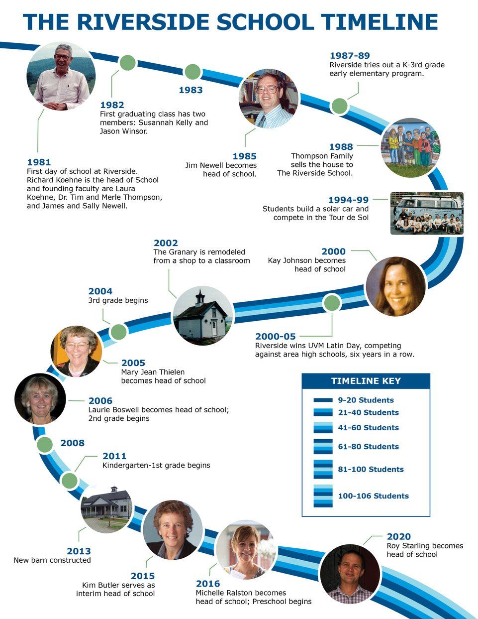 The Riverside School Timeline