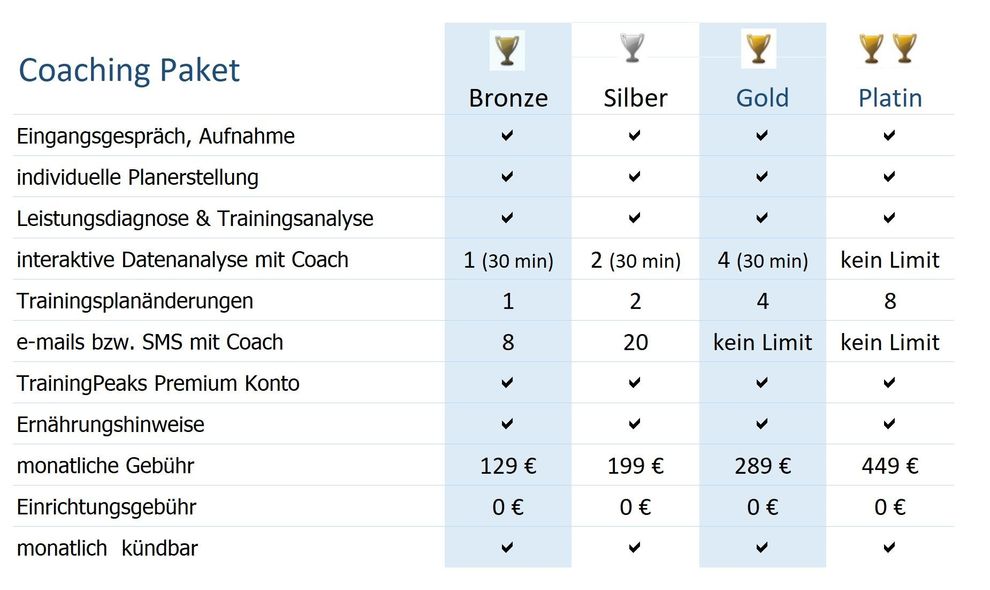 Peaks Coaching Group Levels Chart