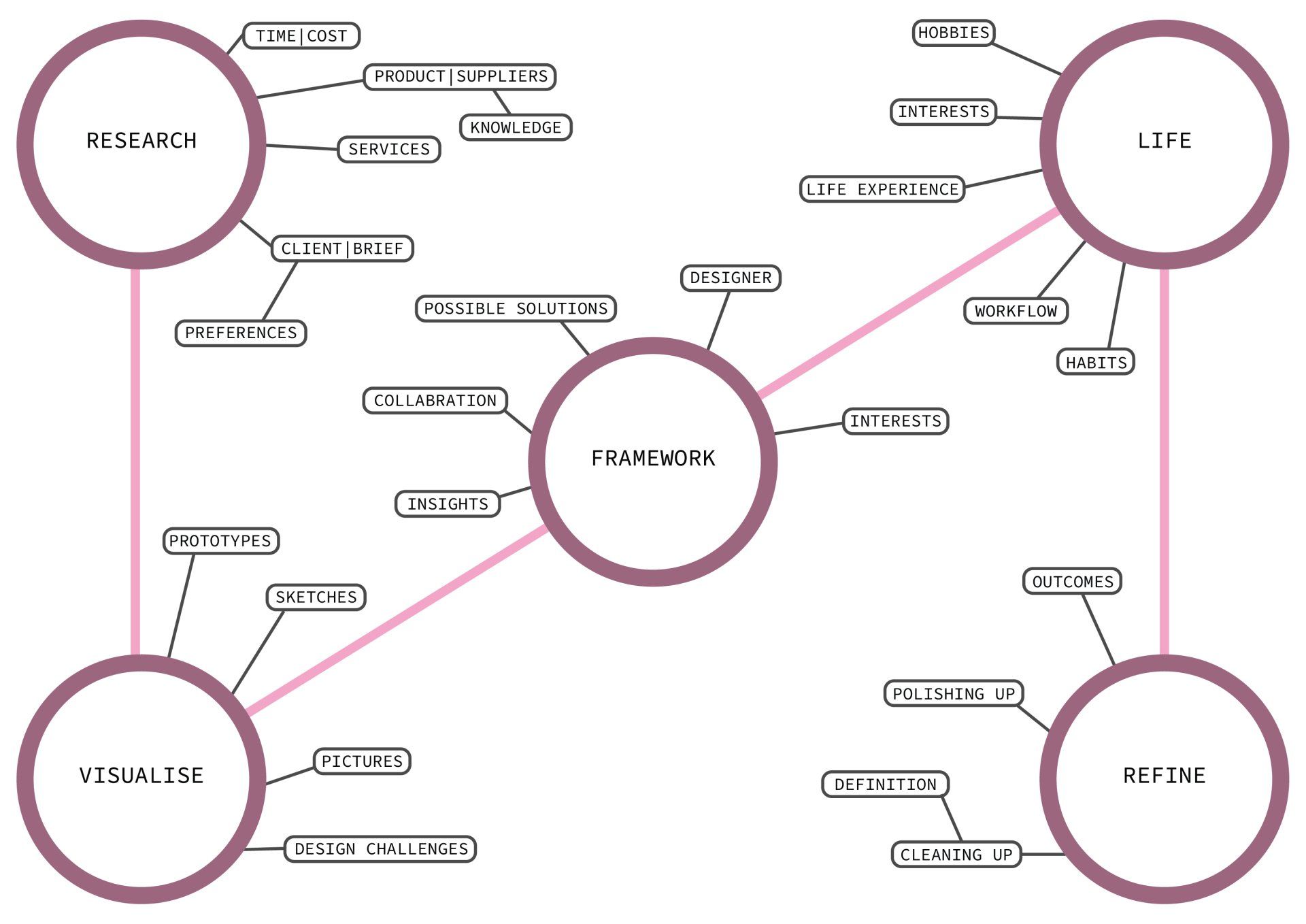 mapping the design process