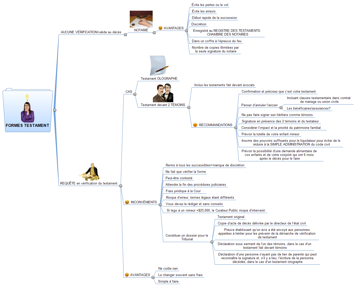 Carte mentale : Objectifs de carrière, leadership, formation et développement professionnel.