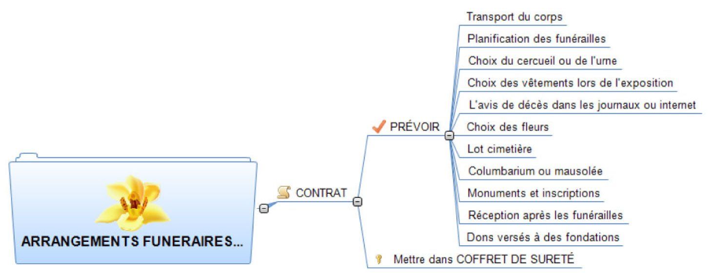 Mind map about funeral arrangements. Includes 